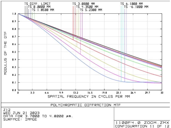 mwir lenses mtf curve efl 90mm